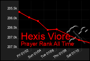 Total Graph of Hexis Viore