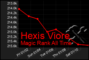 Total Graph of Hexis Viore