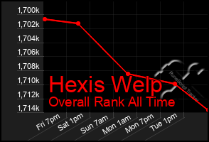 Total Graph of Hexis Welp