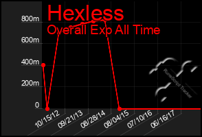 Total Graph of Hexless