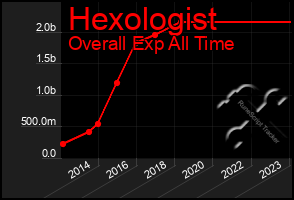 Total Graph of Hexologist