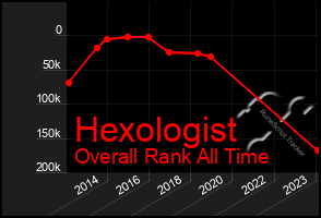 Total Graph of Hexologist