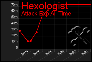 Total Graph of Hexologist