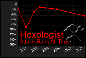 Total Graph of Hexologist