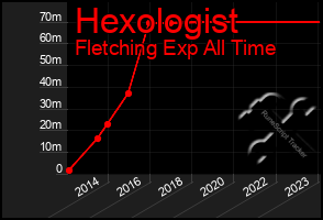 Total Graph of Hexologist