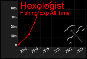 Total Graph of Hexologist