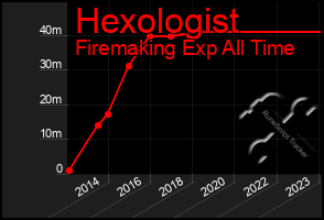 Total Graph of Hexologist