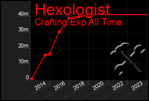 Total Graph of Hexologist