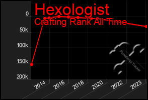 Total Graph of Hexologist