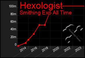 Total Graph of Hexologist