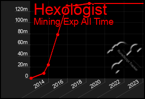 Total Graph of Hexologist