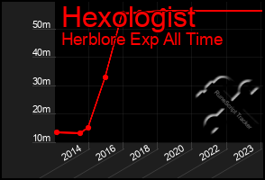 Total Graph of Hexologist