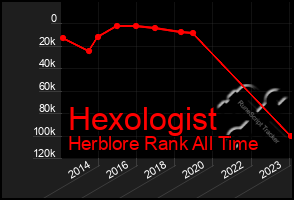 Total Graph of Hexologist