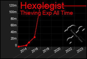 Total Graph of Hexologist