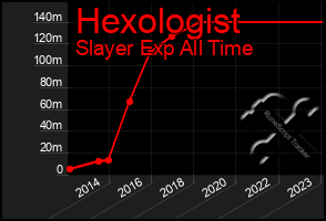 Total Graph of Hexologist