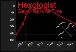 Total Graph of Hexologist