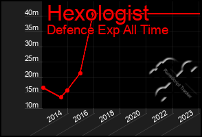 Total Graph of Hexologist