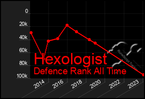 Total Graph of Hexologist