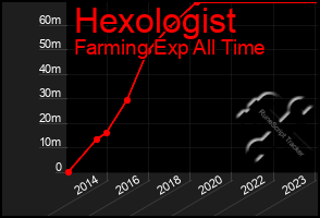 Total Graph of Hexologist