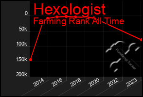 Total Graph of Hexologist