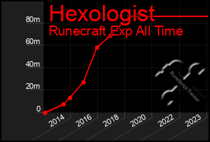 Total Graph of Hexologist