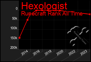 Total Graph of Hexologist