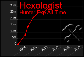 Total Graph of Hexologist