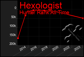 Total Graph of Hexologist