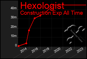 Total Graph of Hexologist