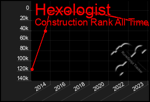 Total Graph of Hexologist