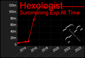 Total Graph of Hexologist