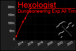 Total Graph of Hexologist