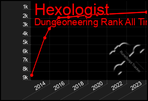 Total Graph of Hexologist