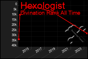 Total Graph of Hexologist