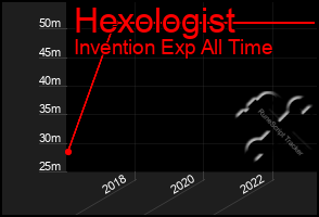 Total Graph of Hexologist