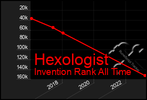 Total Graph of Hexologist