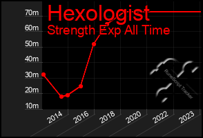 Total Graph of Hexologist