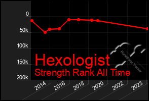 Total Graph of Hexologist