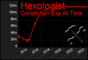 Total Graph of Hexologist