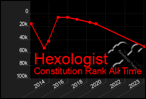 Total Graph of Hexologist