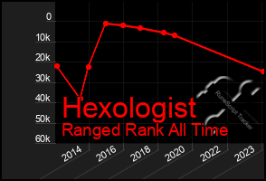 Total Graph of Hexologist