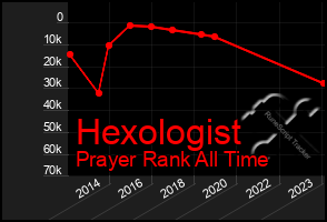 Total Graph of Hexologist