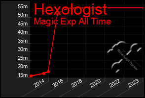 Total Graph of Hexologist