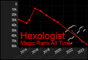 Total Graph of Hexologist