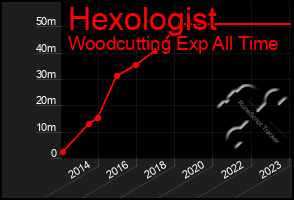 Total Graph of Hexologist