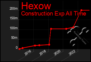 Total Graph of Hexow