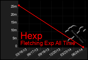 Total Graph of Hexp