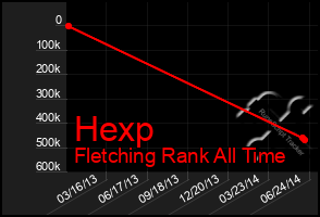 Total Graph of Hexp