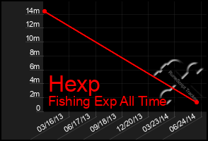 Total Graph of Hexp