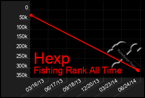 Total Graph of Hexp